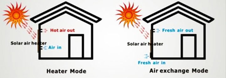 Как се използват соларни панели за отопление